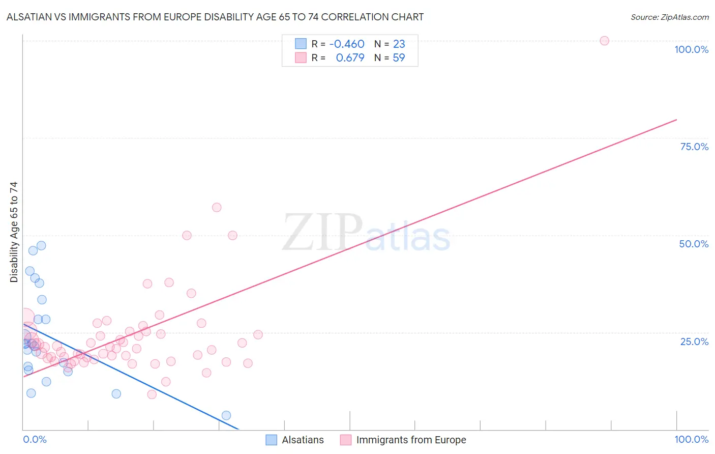 Alsatian vs Immigrants from Europe Disability Age 65 to 74