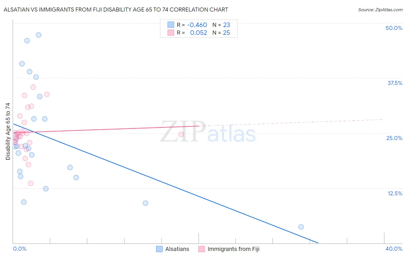 Alsatian vs Immigrants from Fiji Disability Age 65 to 74