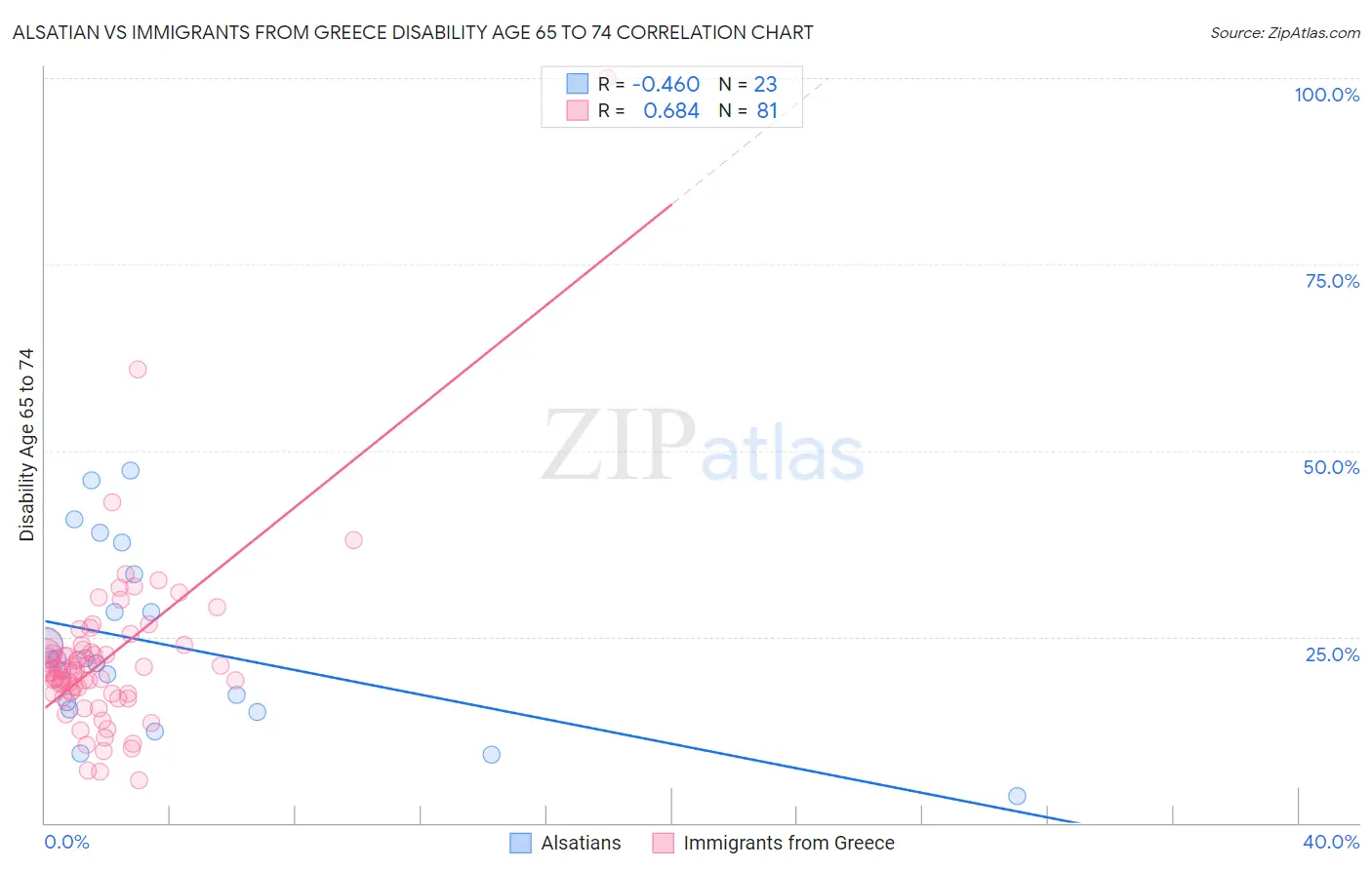 Alsatian vs Immigrants from Greece Disability Age 65 to 74