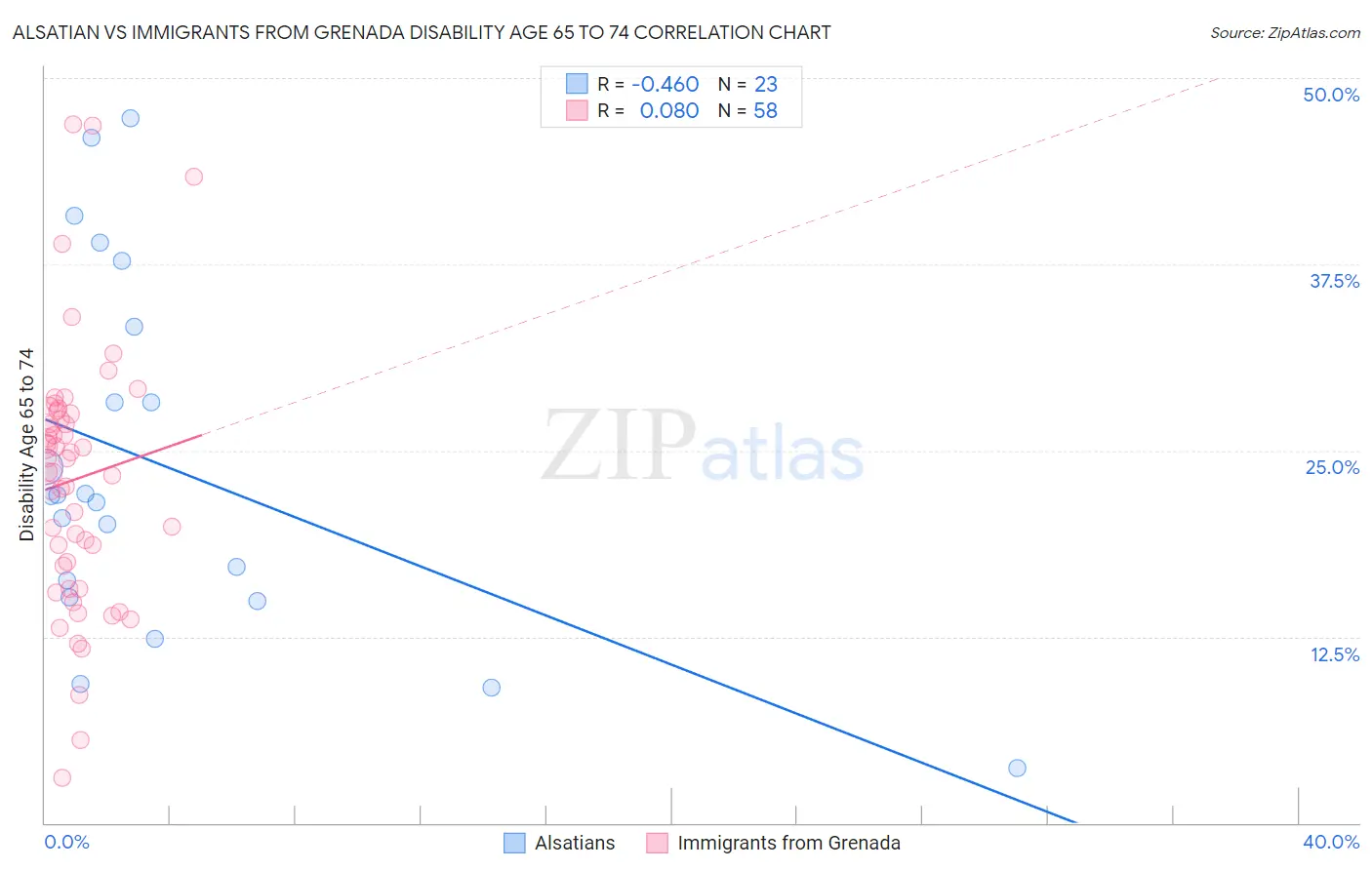 Alsatian vs Immigrants from Grenada Disability Age 65 to 74