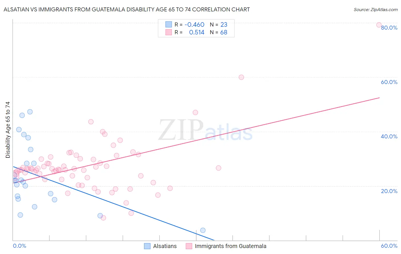 Alsatian vs Immigrants from Guatemala Disability Age 65 to 74
