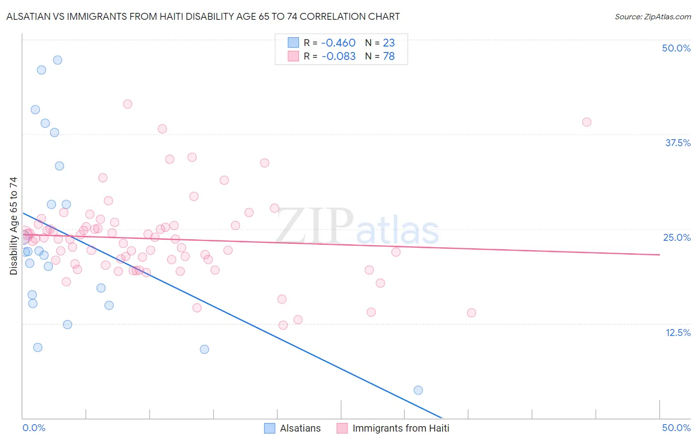 Alsatian vs Immigrants from Haiti Disability Age 65 to 74