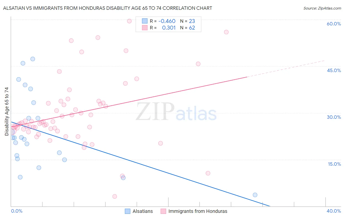 Alsatian vs Immigrants from Honduras Disability Age 65 to 74
