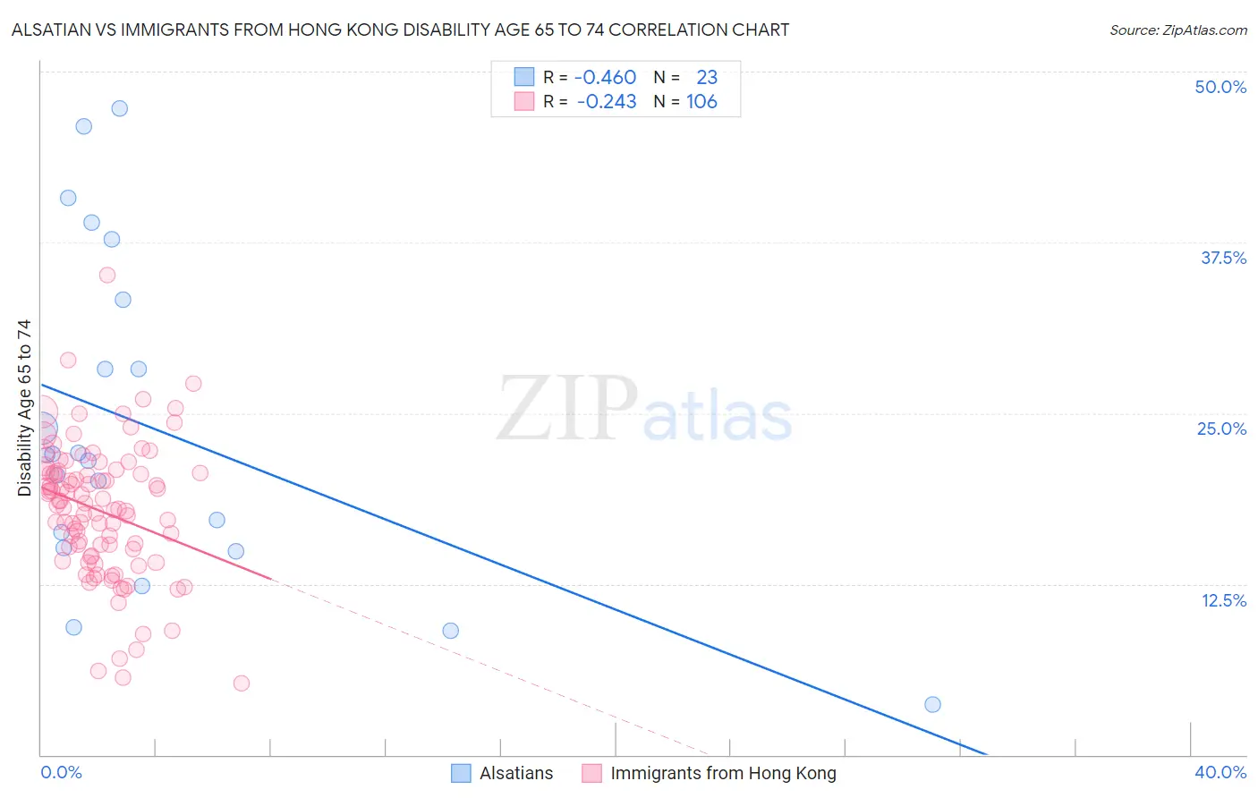 Alsatian vs Immigrants from Hong Kong Disability Age 65 to 74