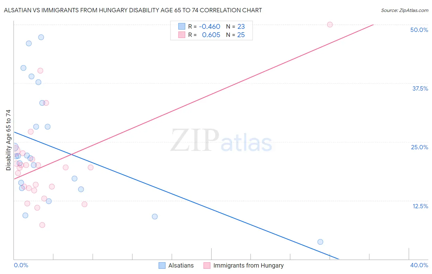 Alsatian vs Immigrants from Hungary Disability Age 65 to 74