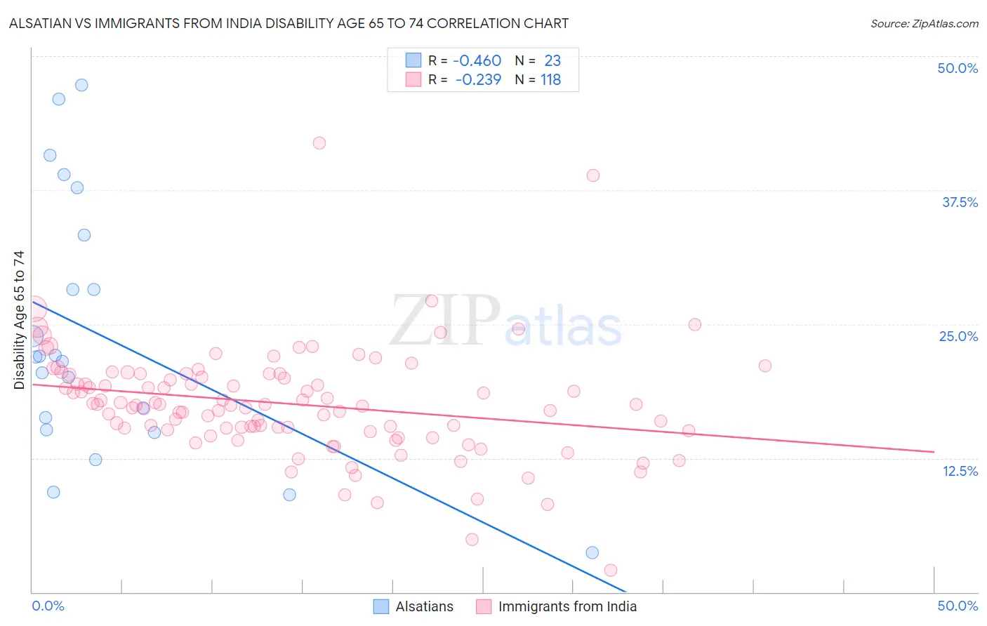Alsatian vs Immigrants from India Disability Age 65 to 74