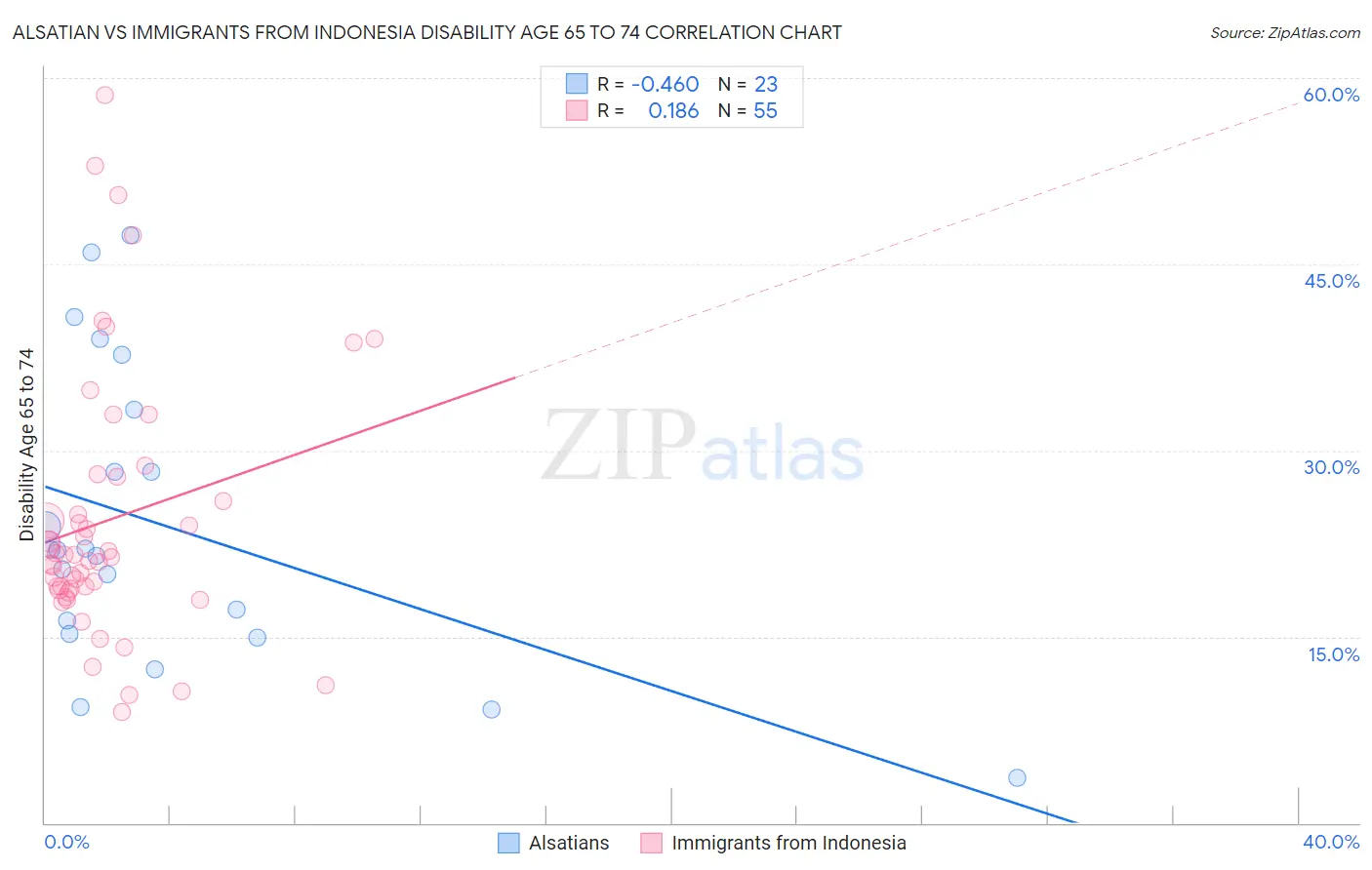 Alsatian vs Immigrants from Indonesia Disability Age 65 to 74