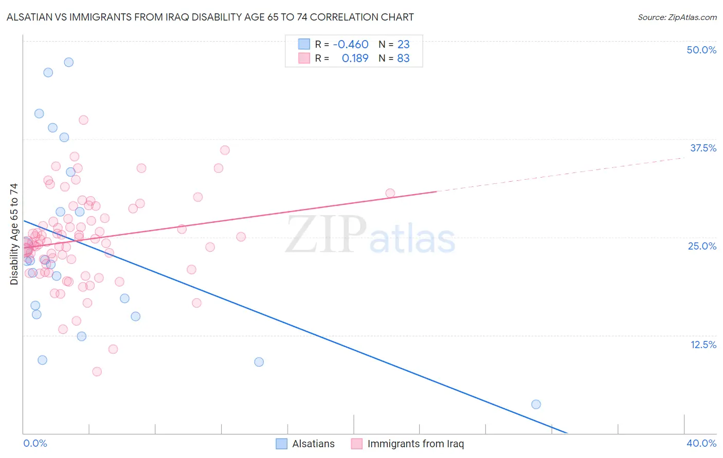 Alsatian vs Immigrants from Iraq Disability Age 65 to 74
