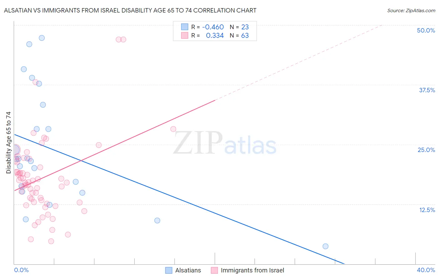 Alsatian vs Immigrants from Israel Disability Age 65 to 74