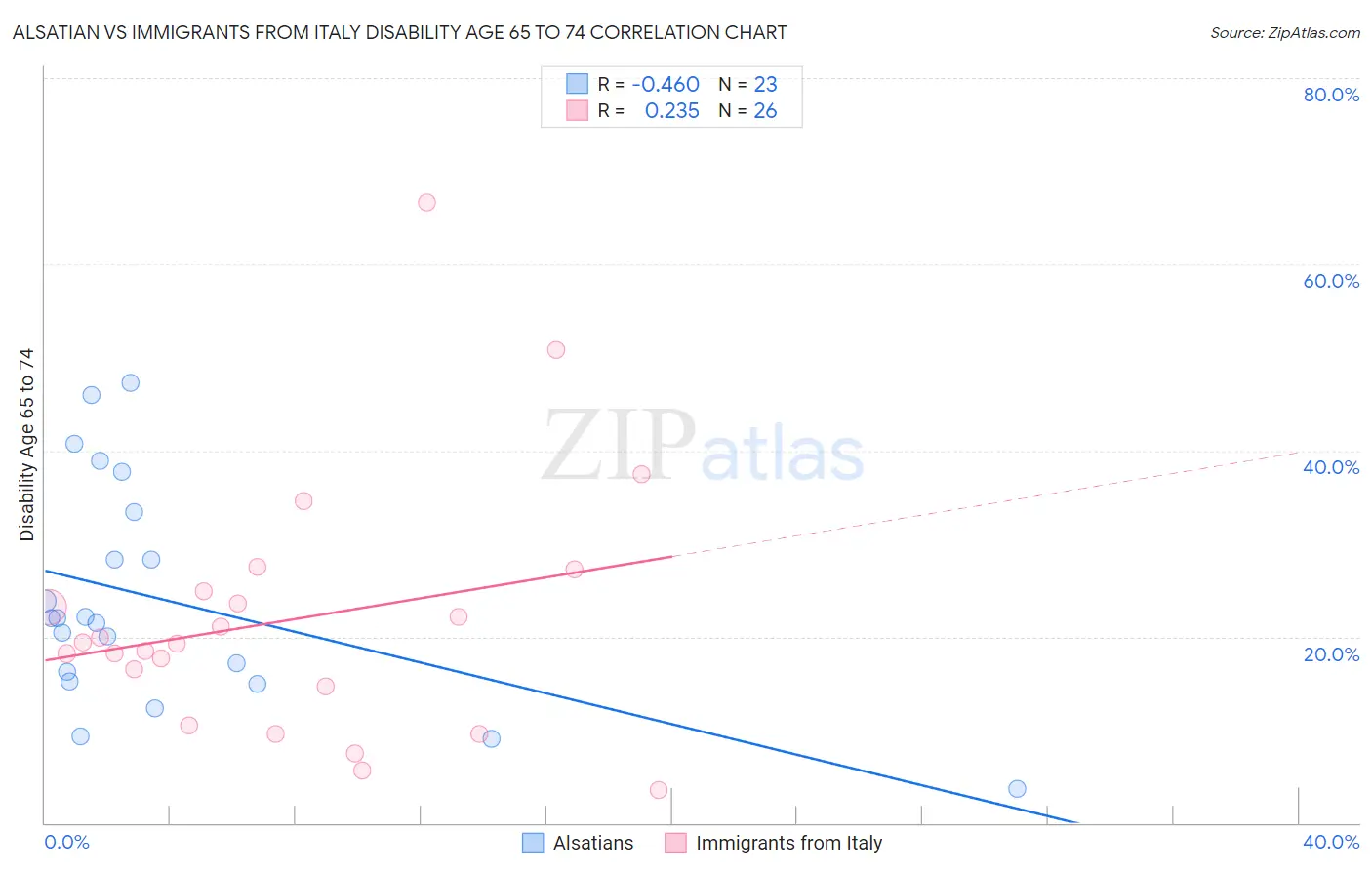 Alsatian vs Immigrants from Italy Disability Age 65 to 74