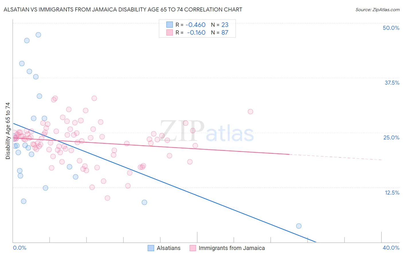 Alsatian vs Immigrants from Jamaica Disability Age 65 to 74