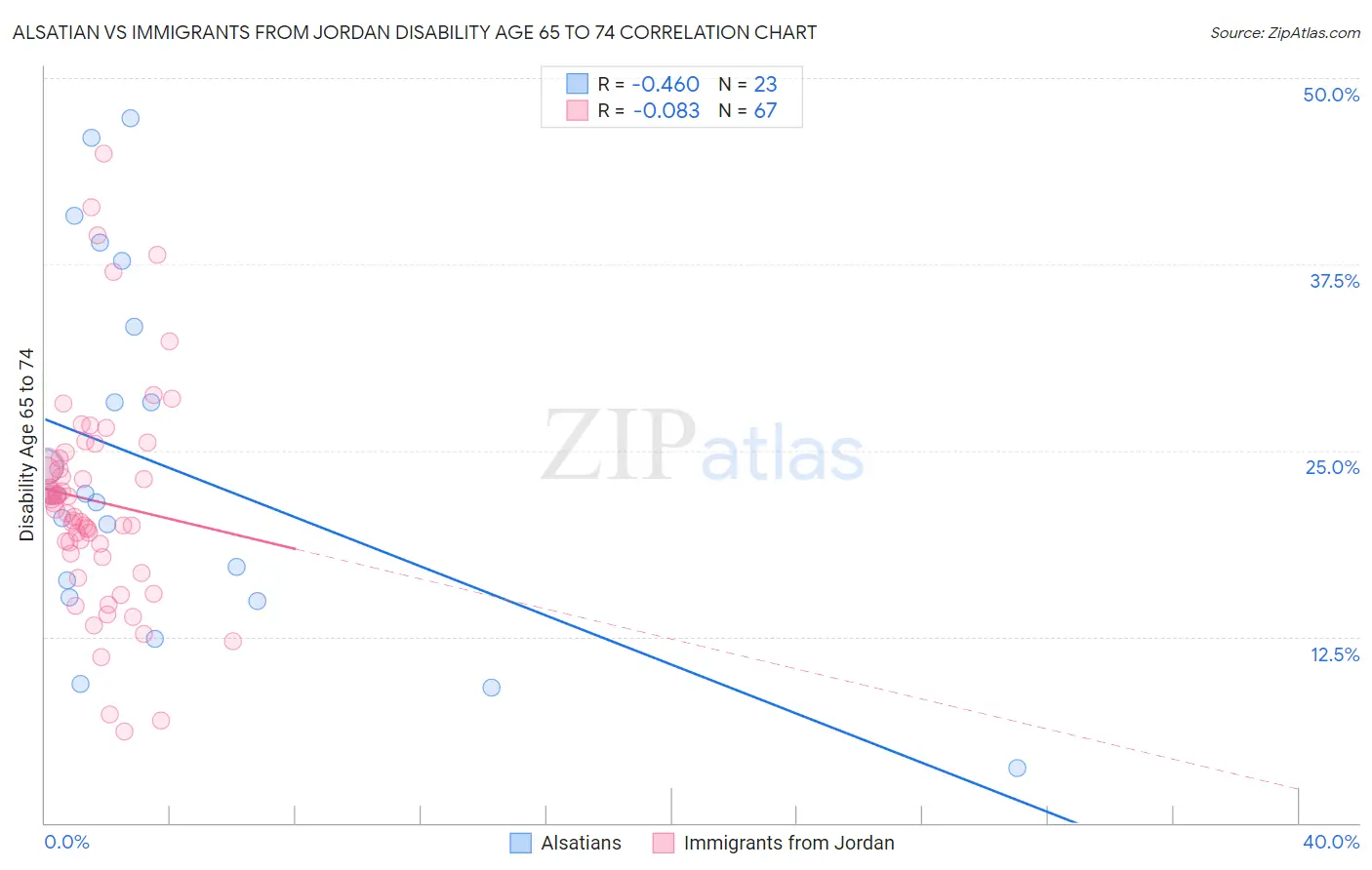 Alsatian vs Immigrants from Jordan Disability Age 65 to 74