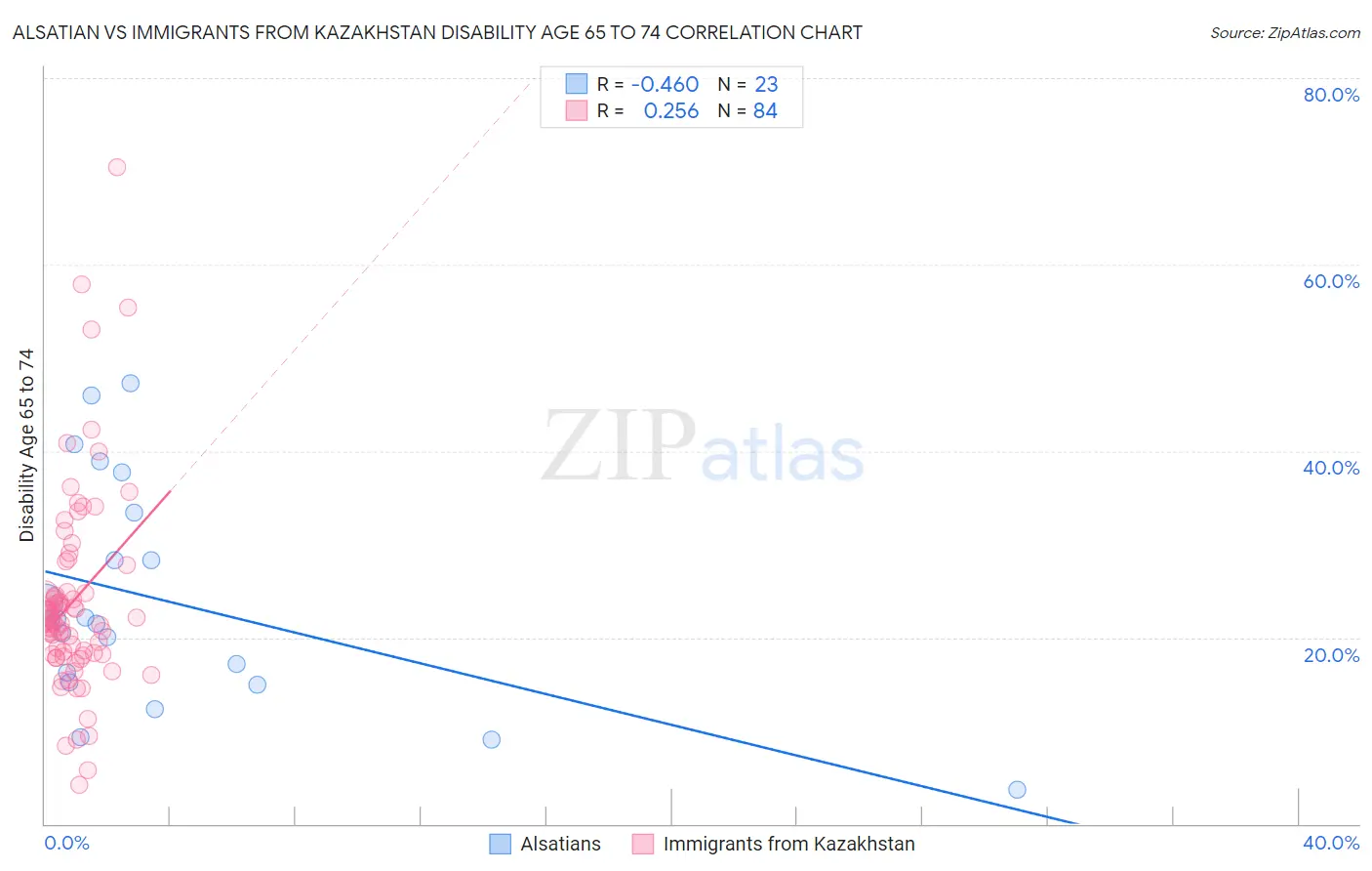 Alsatian vs Immigrants from Kazakhstan Disability Age 65 to 74