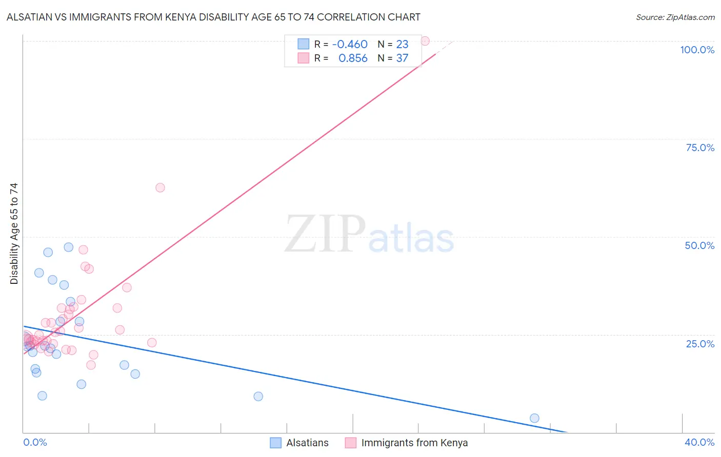 Alsatian vs Immigrants from Kenya Disability Age 65 to 74