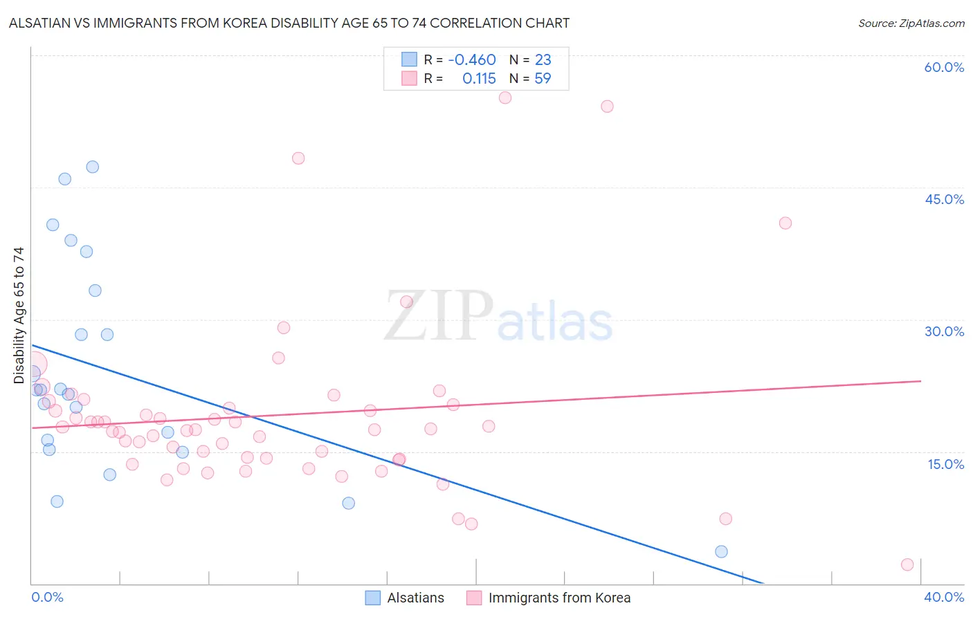 Alsatian vs Immigrants from Korea Disability Age 65 to 74