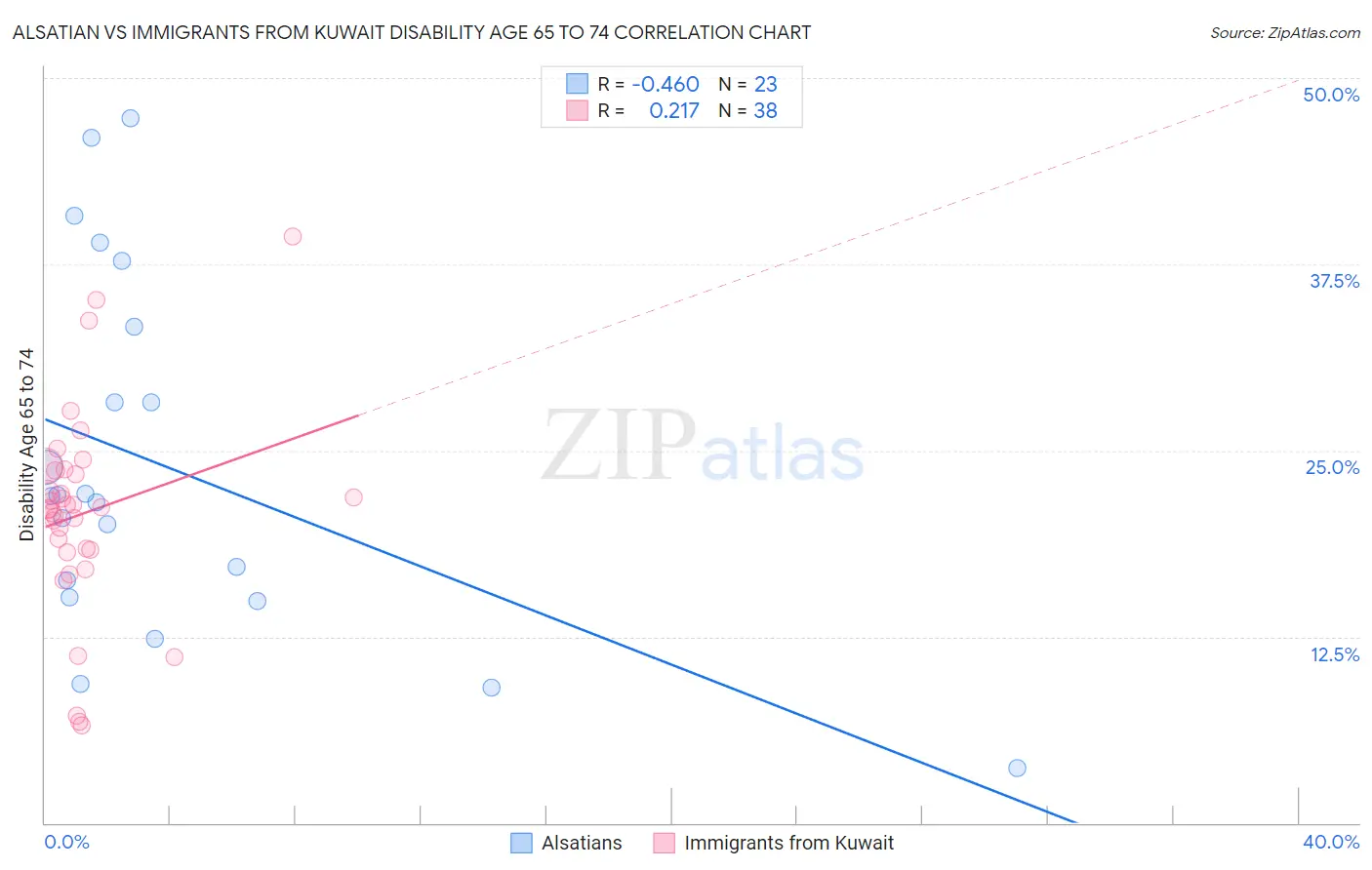 Alsatian vs Immigrants from Kuwait Disability Age 65 to 74