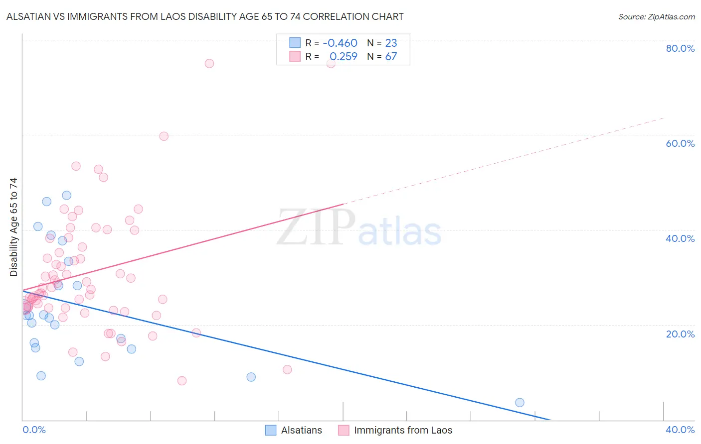Alsatian vs Immigrants from Laos Disability Age 65 to 74