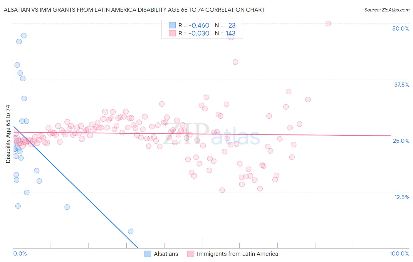 Alsatian vs Immigrants from Latin America Disability Age 65 to 74