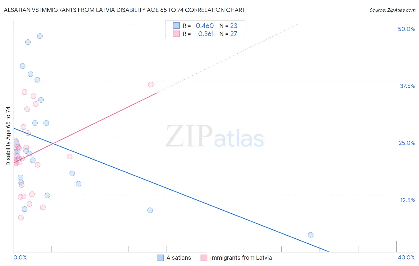 Alsatian vs Immigrants from Latvia Disability Age 65 to 74