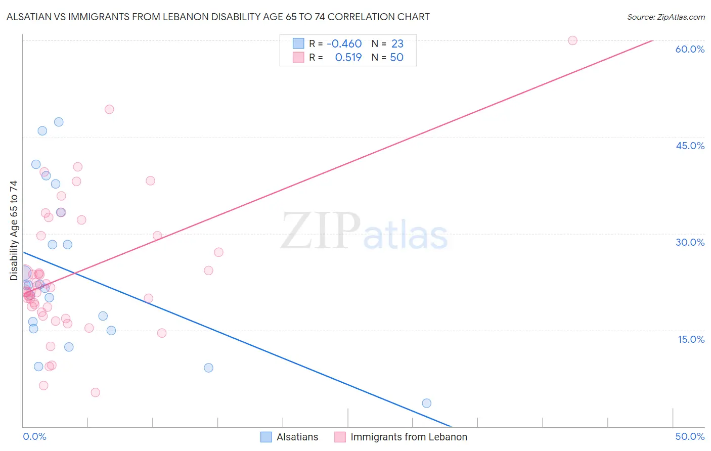 Alsatian vs Immigrants from Lebanon Disability Age 65 to 74