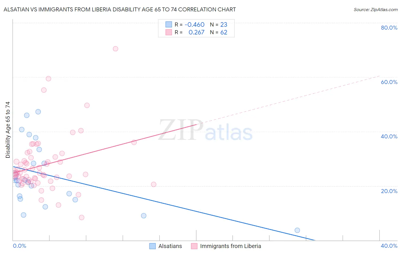Alsatian vs Immigrants from Liberia Disability Age 65 to 74