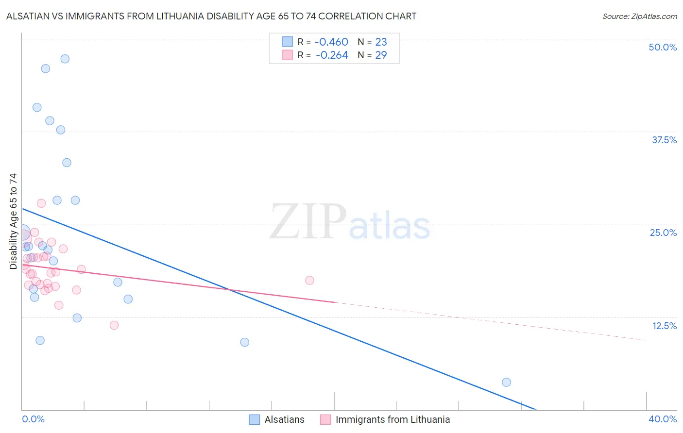 Alsatian vs Immigrants from Lithuania Disability Age 65 to 74