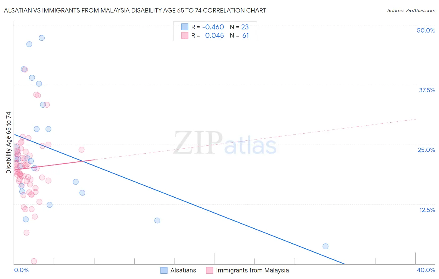 Alsatian vs Immigrants from Malaysia Disability Age 65 to 74