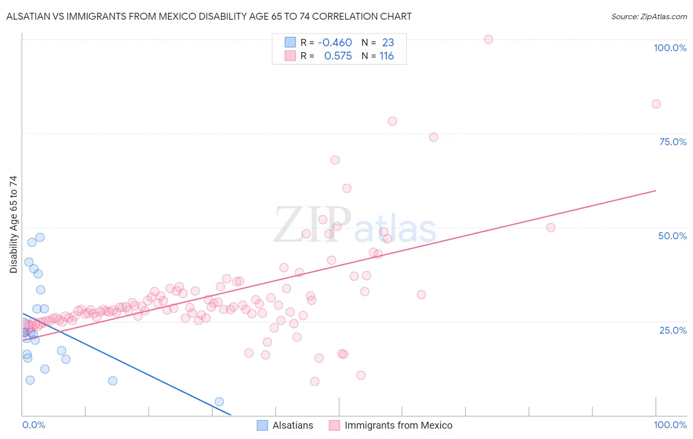 Alsatian vs Immigrants from Mexico Disability Age 65 to 74