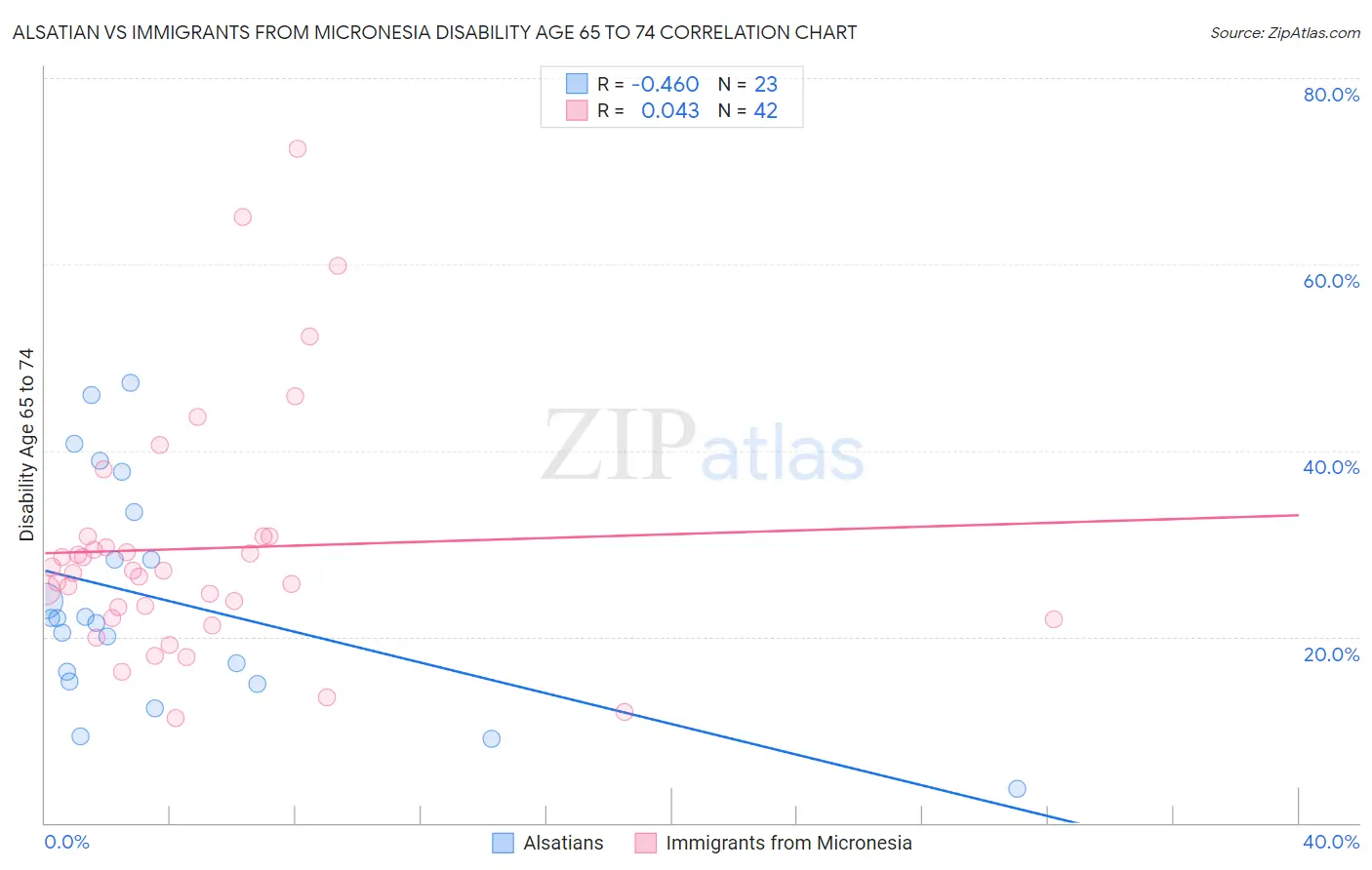Alsatian vs Immigrants from Micronesia Disability Age 65 to 74