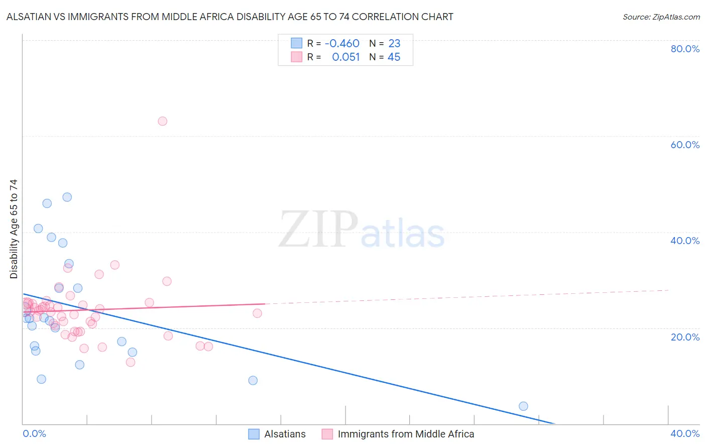Alsatian vs Immigrants from Middle Africa Disability Age 65 to 74