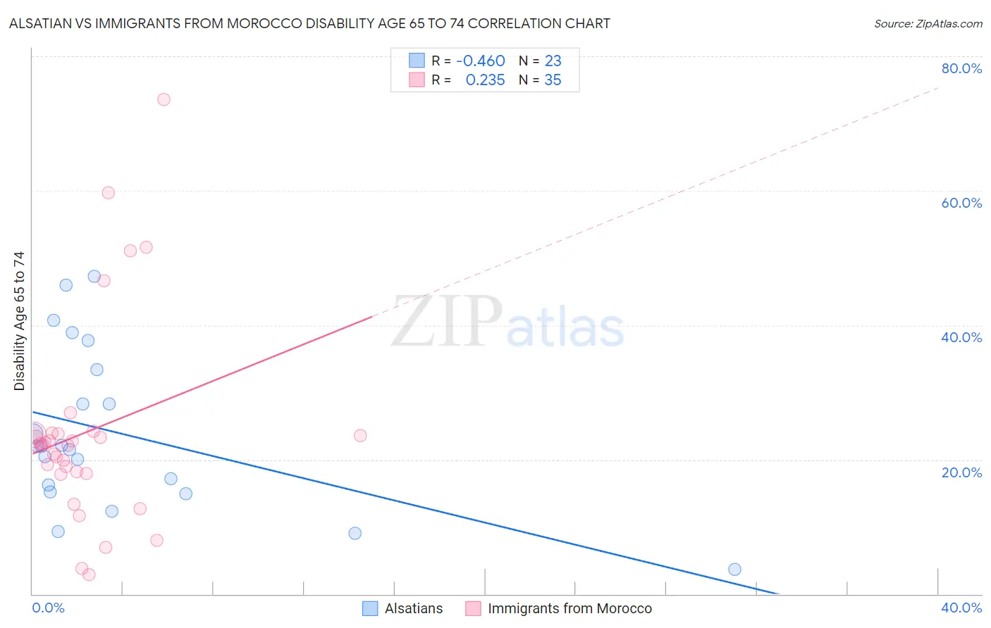 Alsatian vs Immigrants from Morocco Disability Age 65 to 74