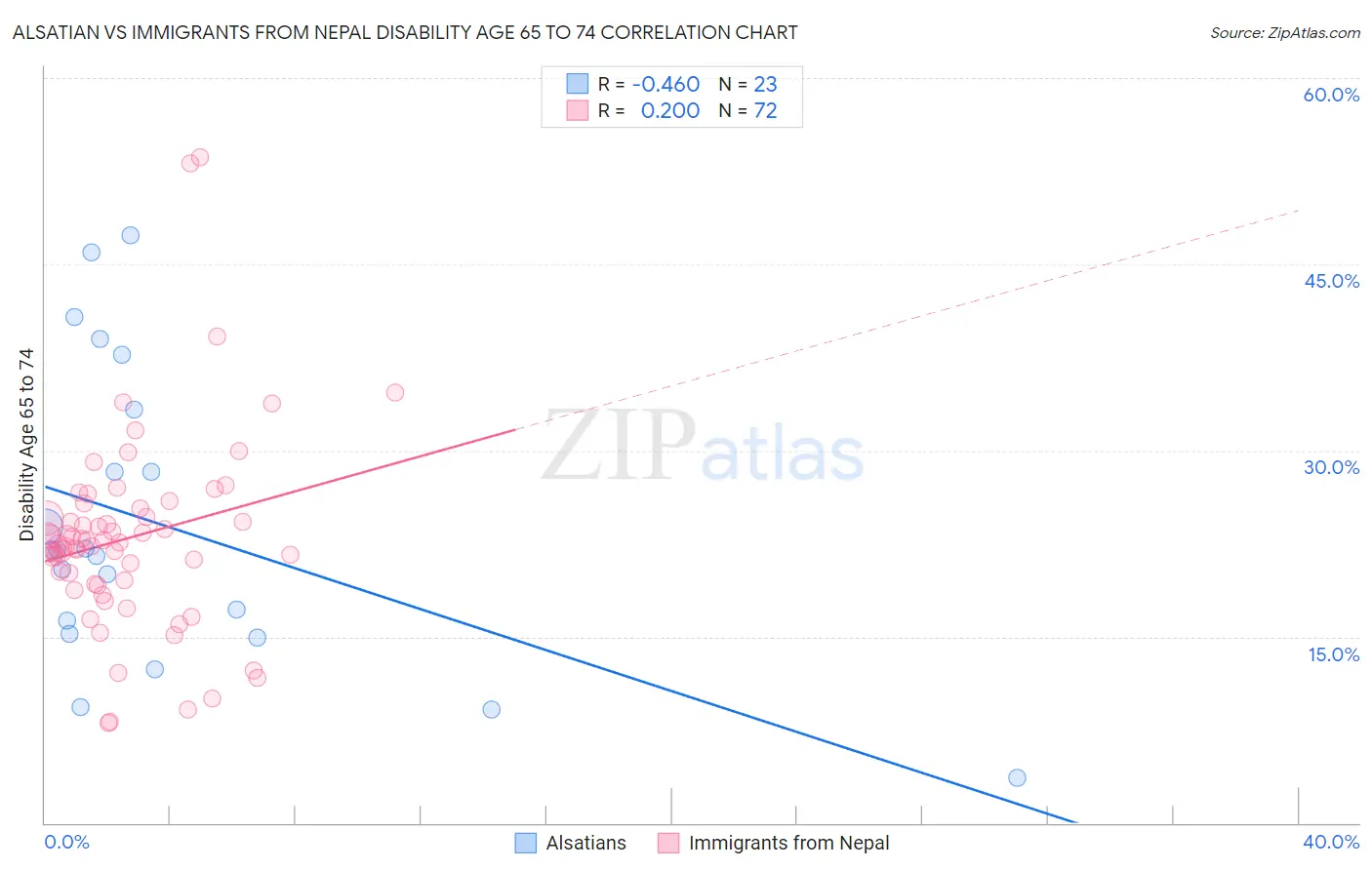 Alsatian vs Immigrants from Nepal Disability Age 65 to 74