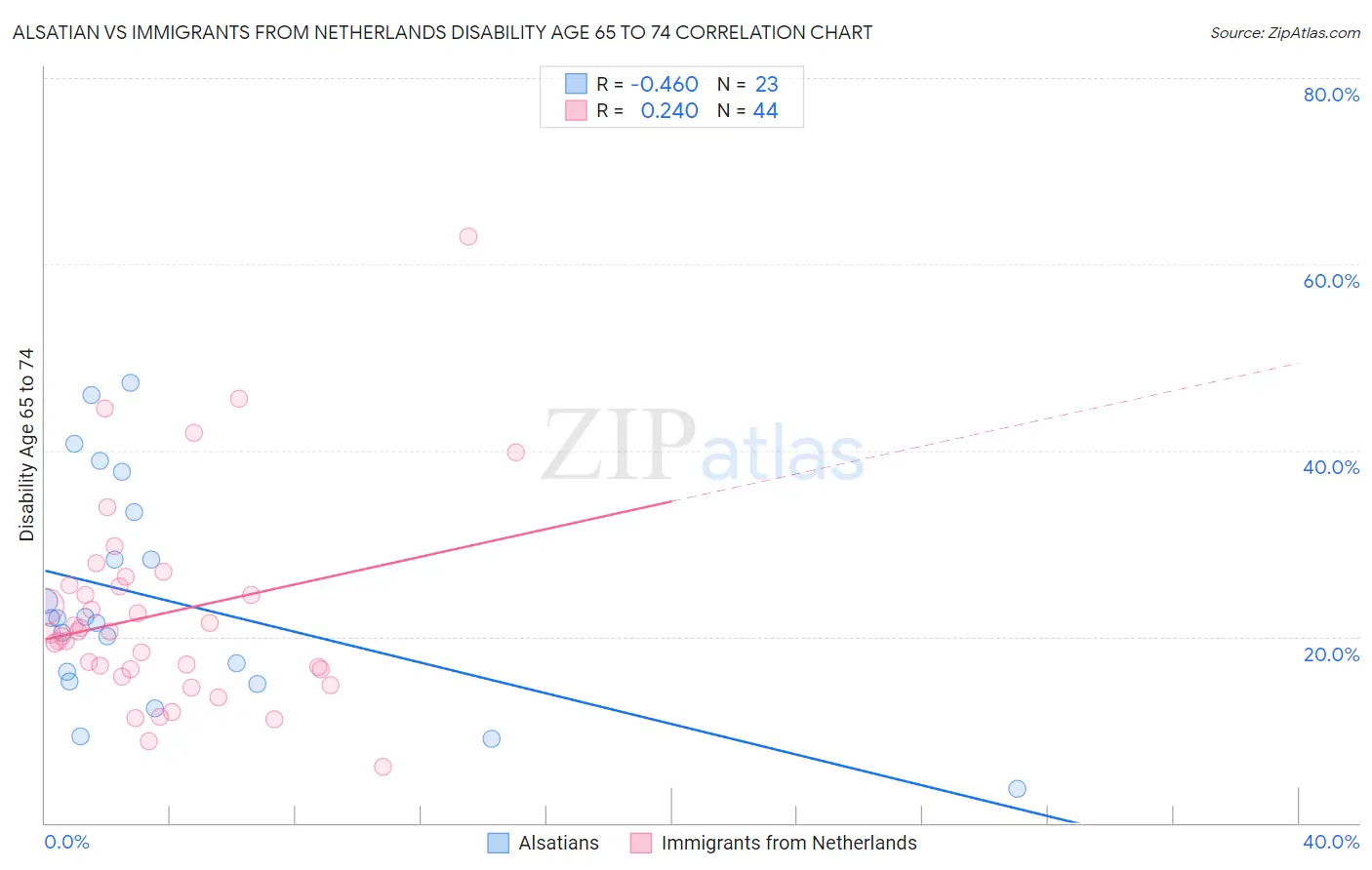 Alsatian vs Immigrants from Netherlands Disability Age 65 to 74