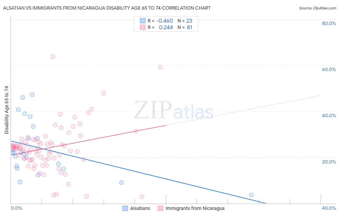 Alsatian vs Immigrants from Nicaragua Disability Age 65 to 74