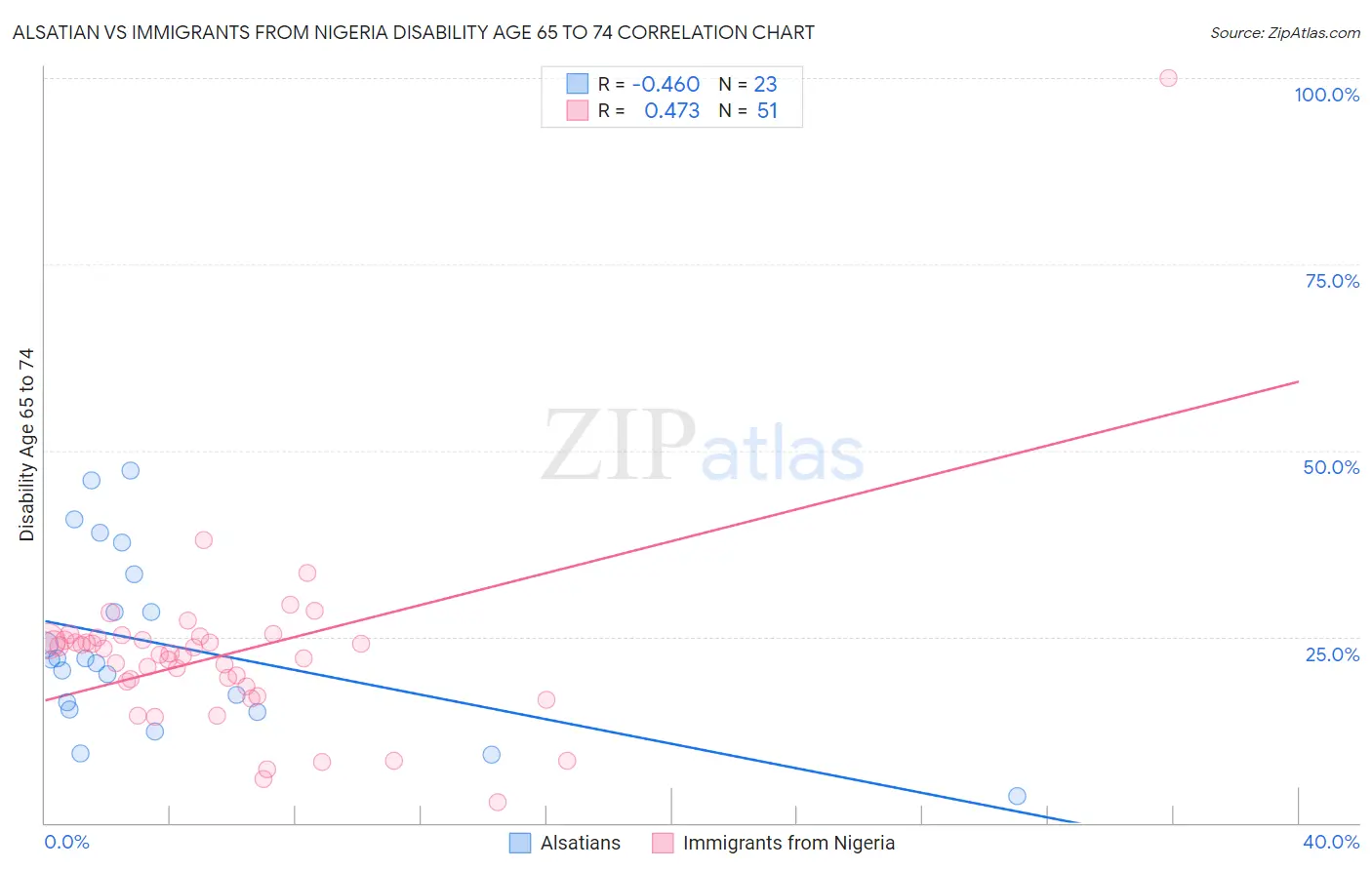Alsatian vs Immigrants from Nigeria Disability Age 65 to 74