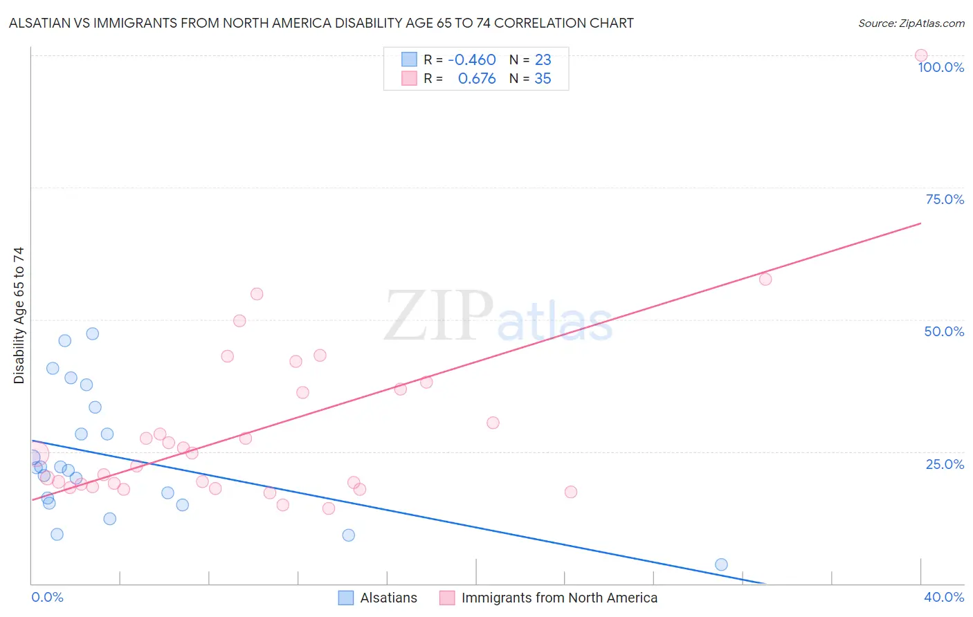 Alsatian vs Immigrants from North America Disability Age 65 to 74
