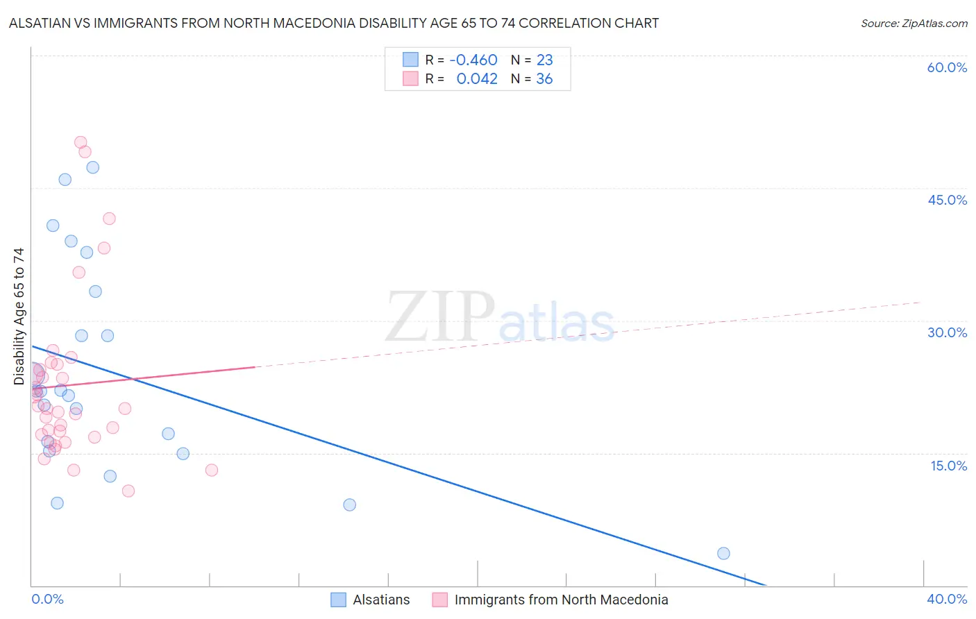 Alsatian vs Immigrants from North Macedonia Disability Age 65 to 74