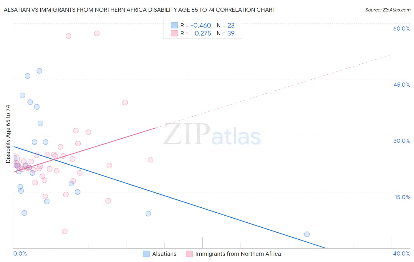 Alsatian vs Immigrants from Northern Africa Disability Age 65 to 74