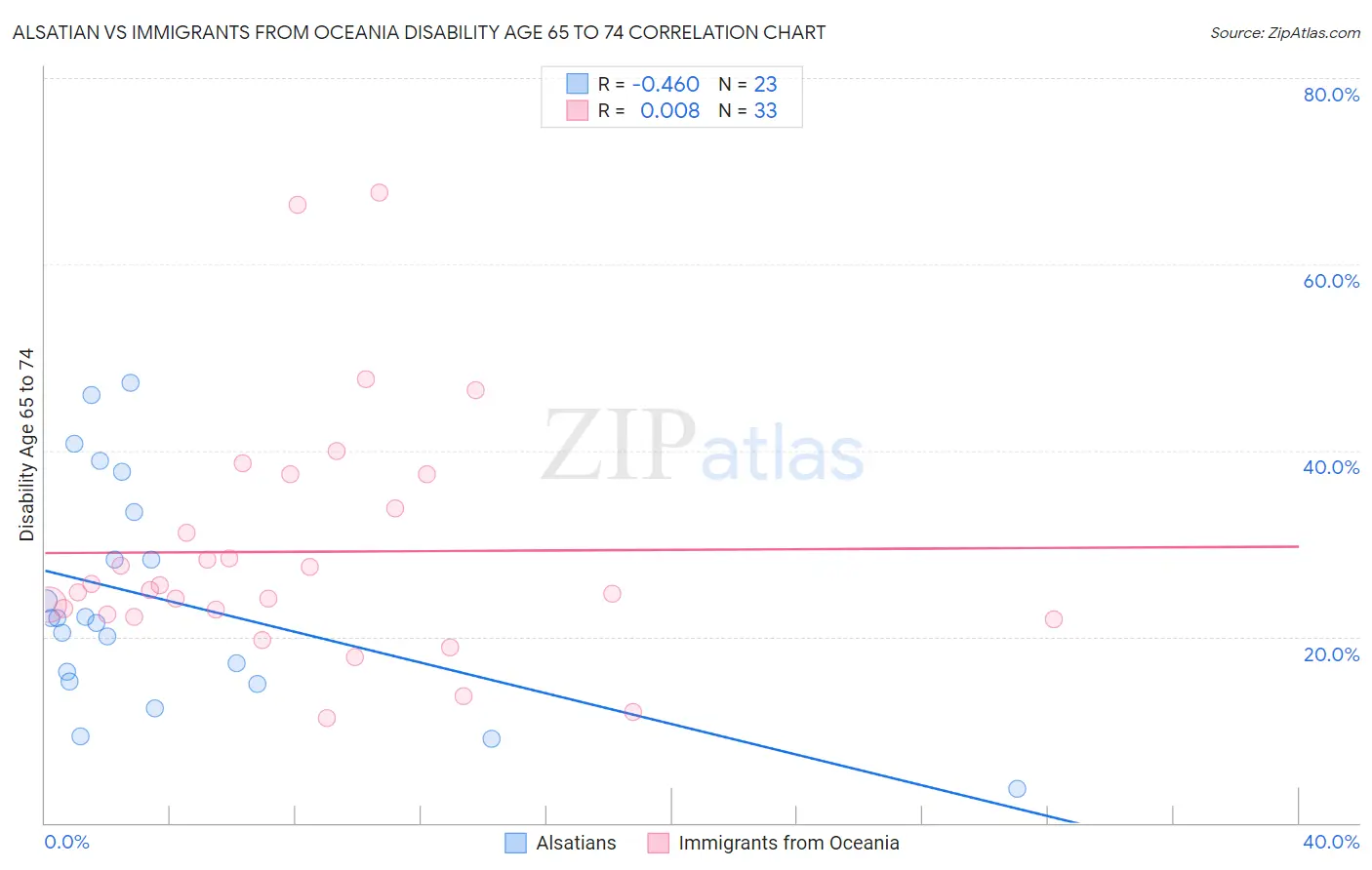 Alsatian vs Immigrants from Oceania Disability Age 65 to 74
