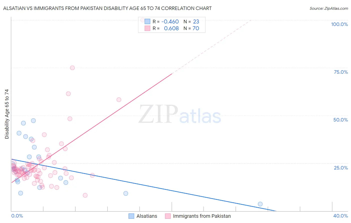 Alsatian vs Immigrants from Pakistan Disability Age 65 to 74