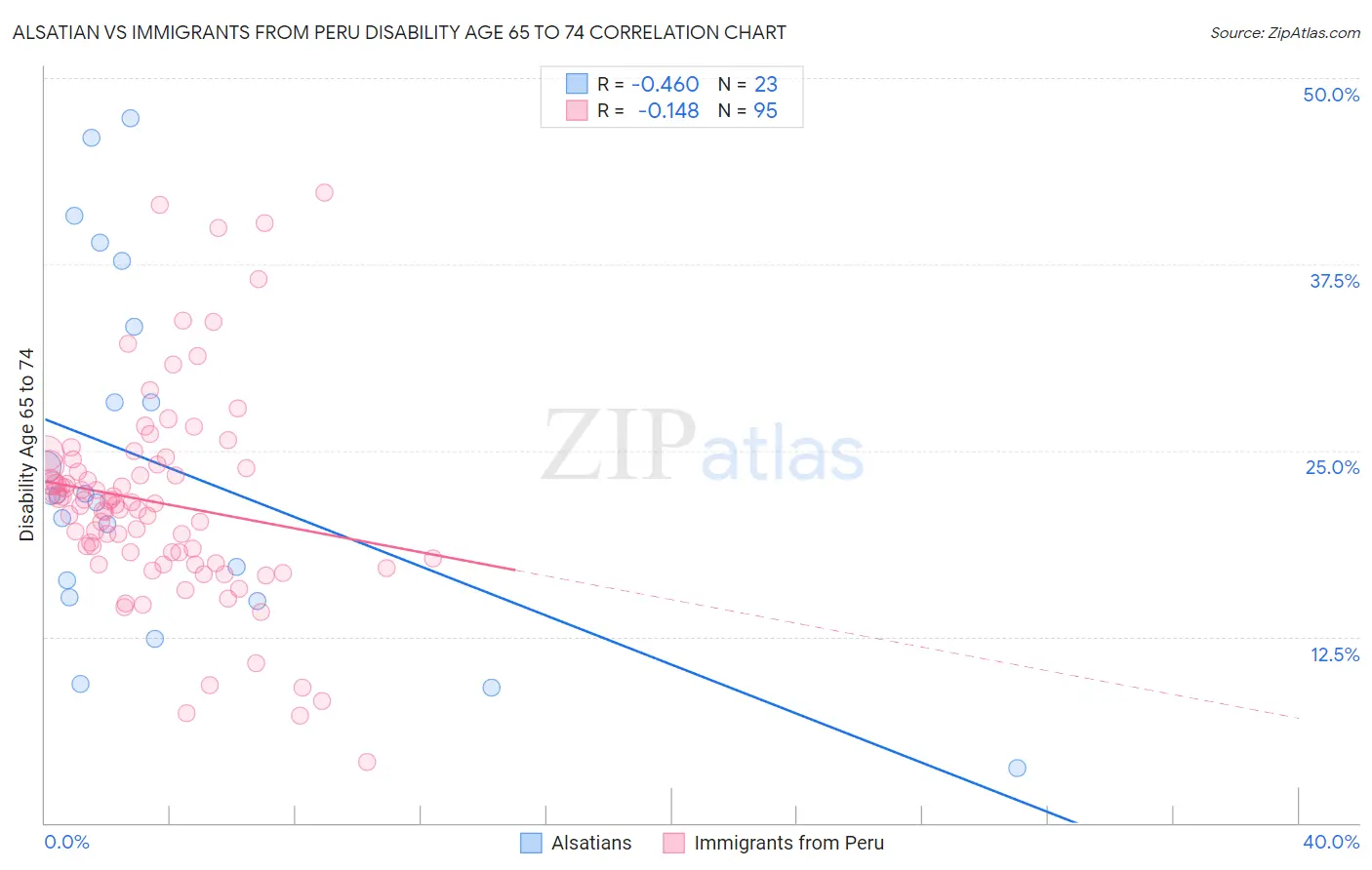 Alsatian vs Immigrants from Peru Disability Age 65 to 74