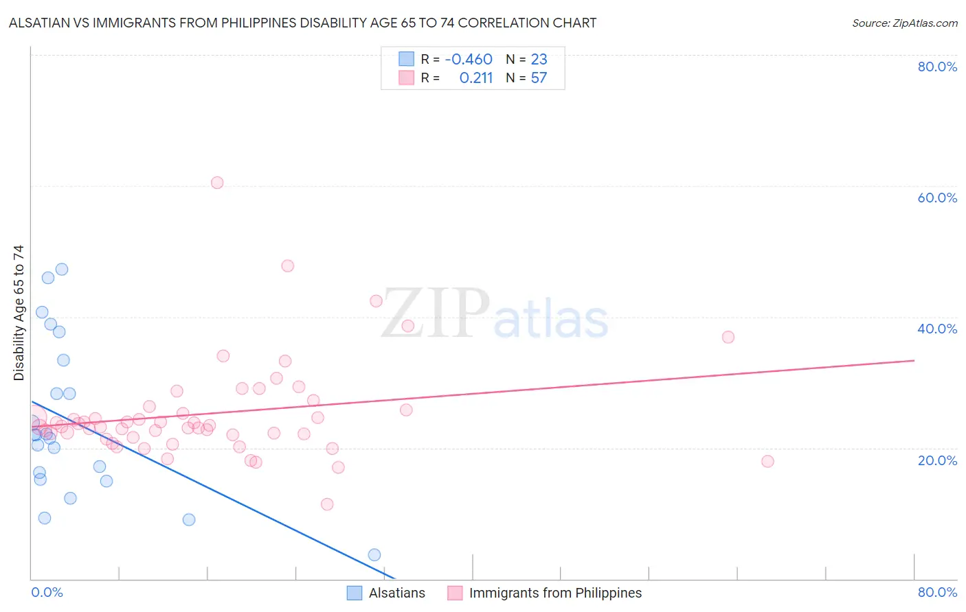 Alsatian vs Immigrants from Philippines Disability Age 65 to 74