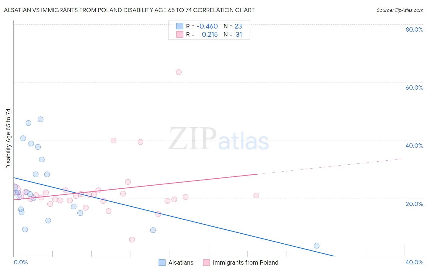 Alsatian vs Immigrants from Poland Disability Age 65 to 74