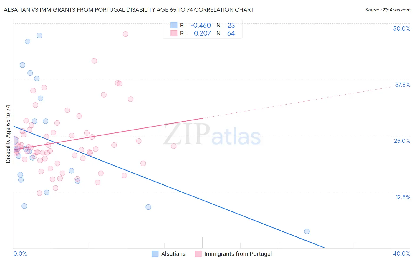 Alsatian vs Immigrants from Portugal Disability Age 65 to 74