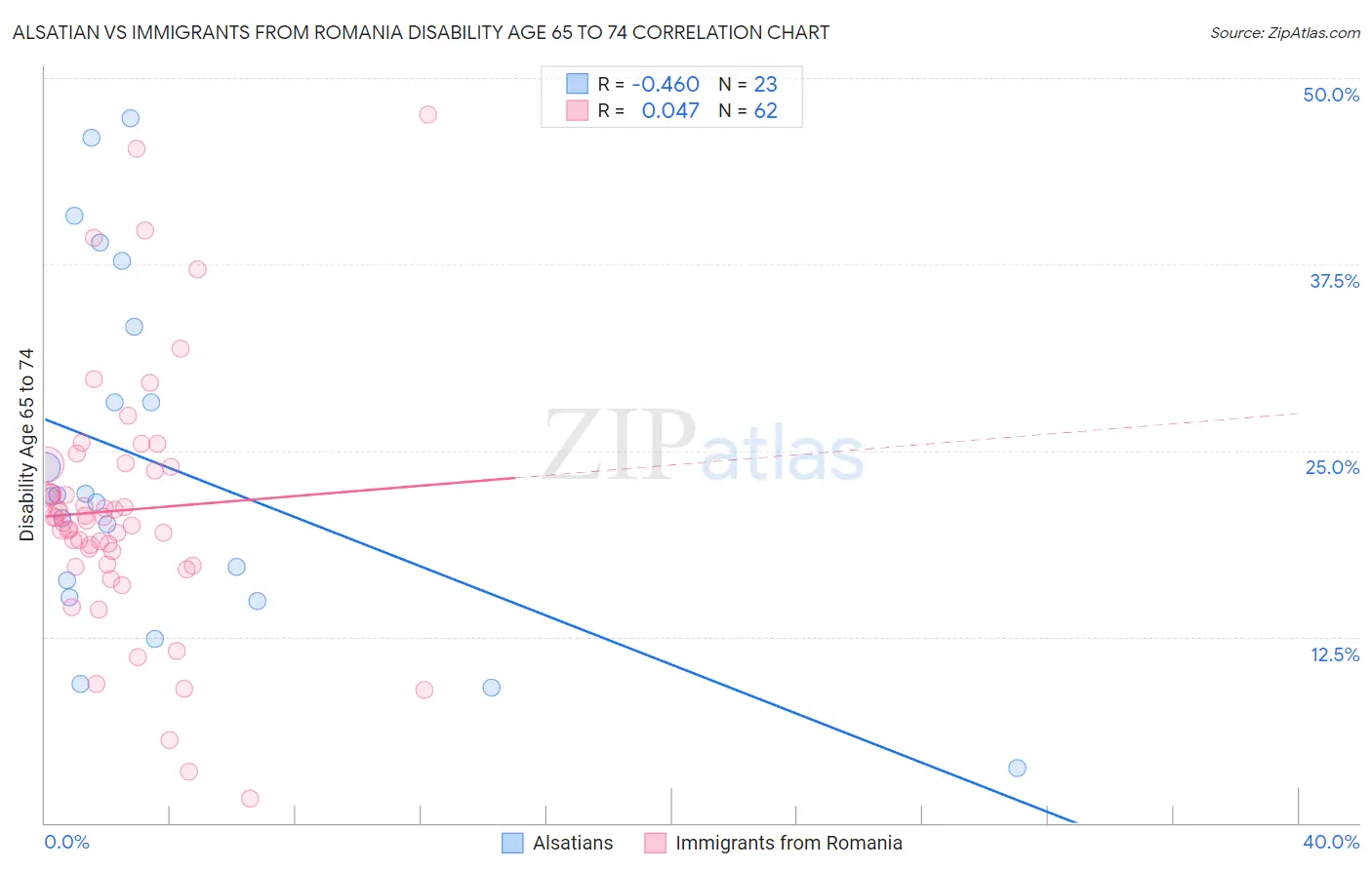 Alsatian vs Immigrants from Romania Disability Age 65 to 74