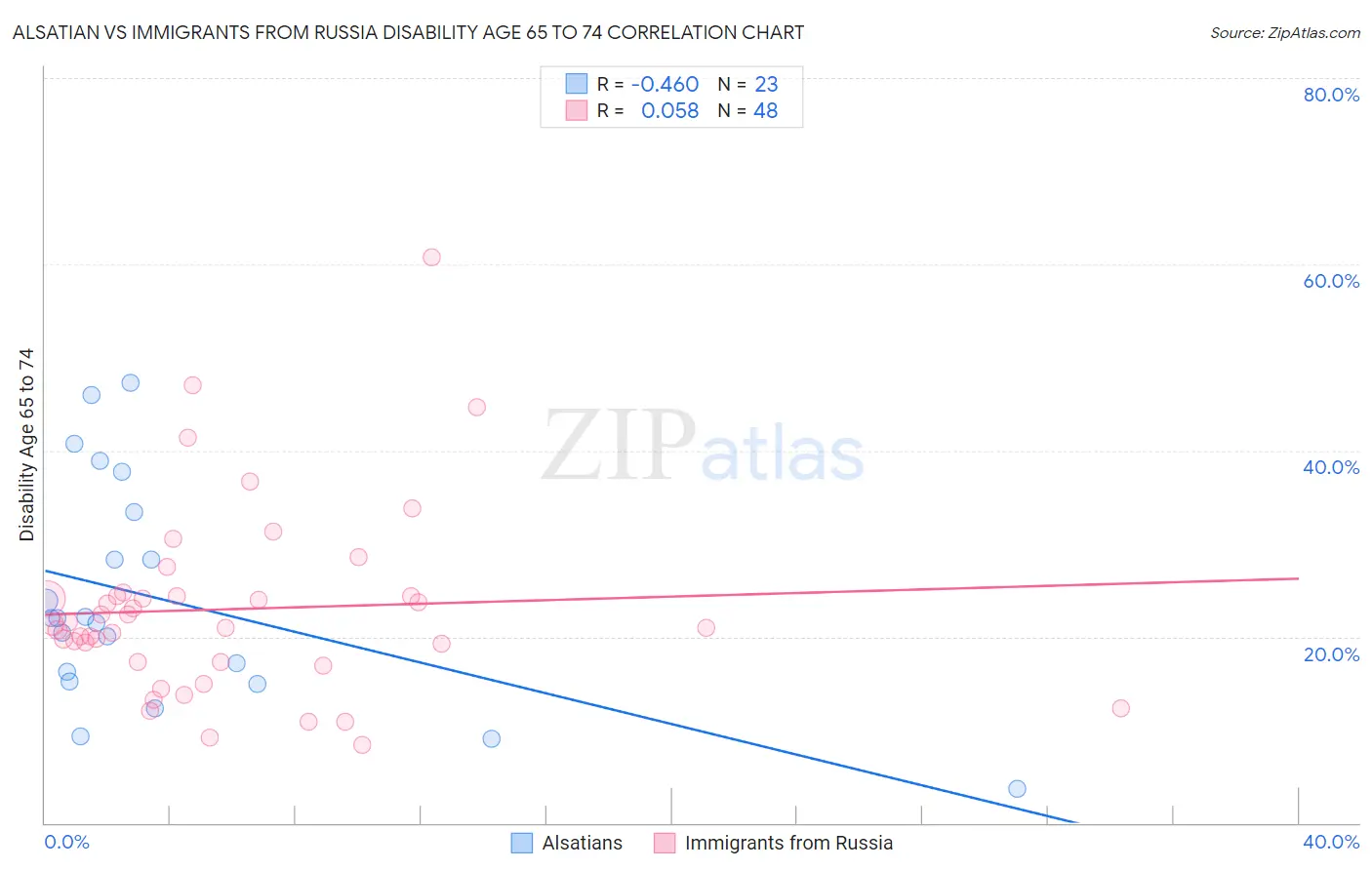 Alsatian vs Immigrants from Russia Disability Age 65 to 74