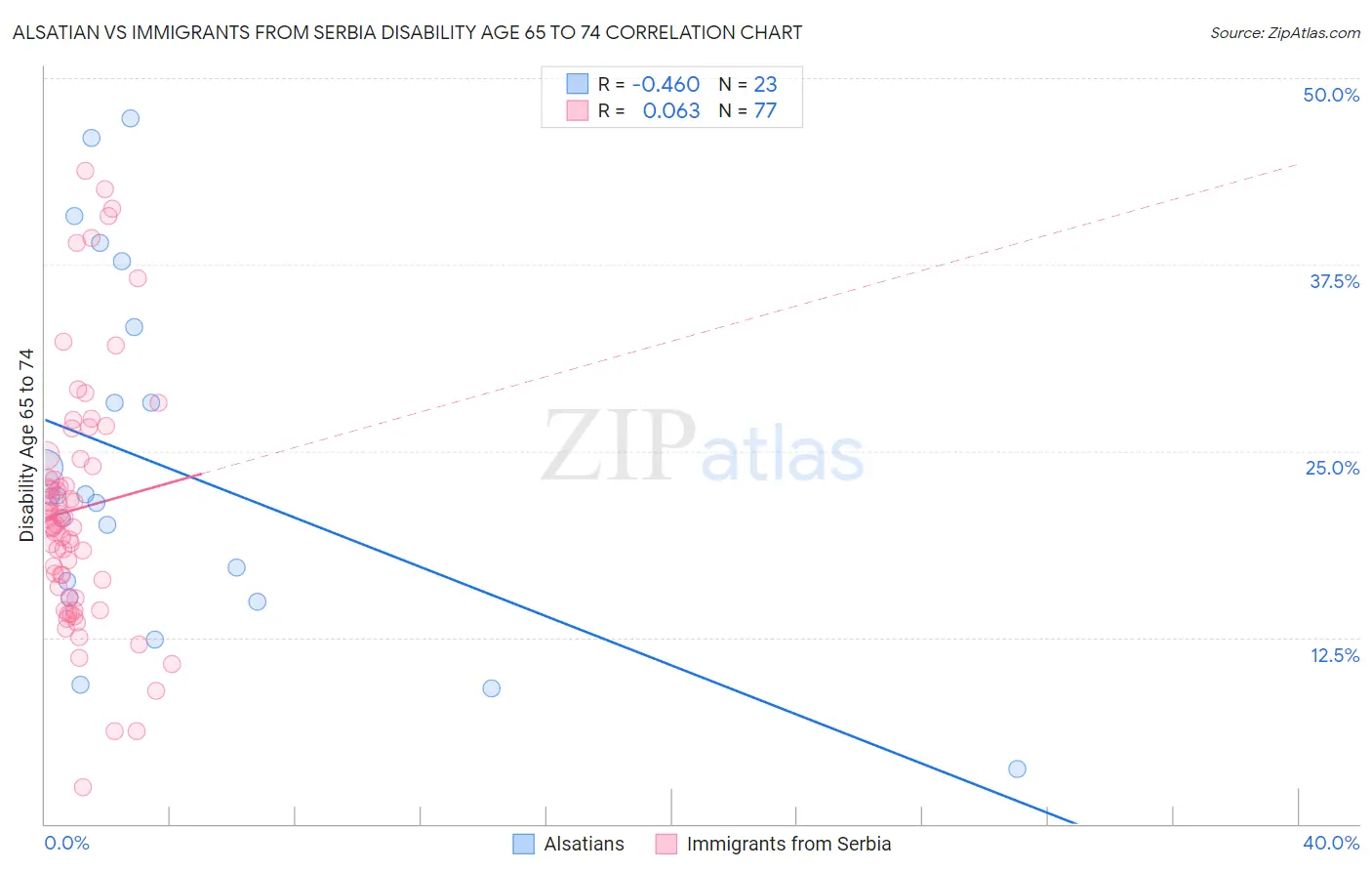 Alsatian vs Immigrants from Serbia Disability Age 65 to 74