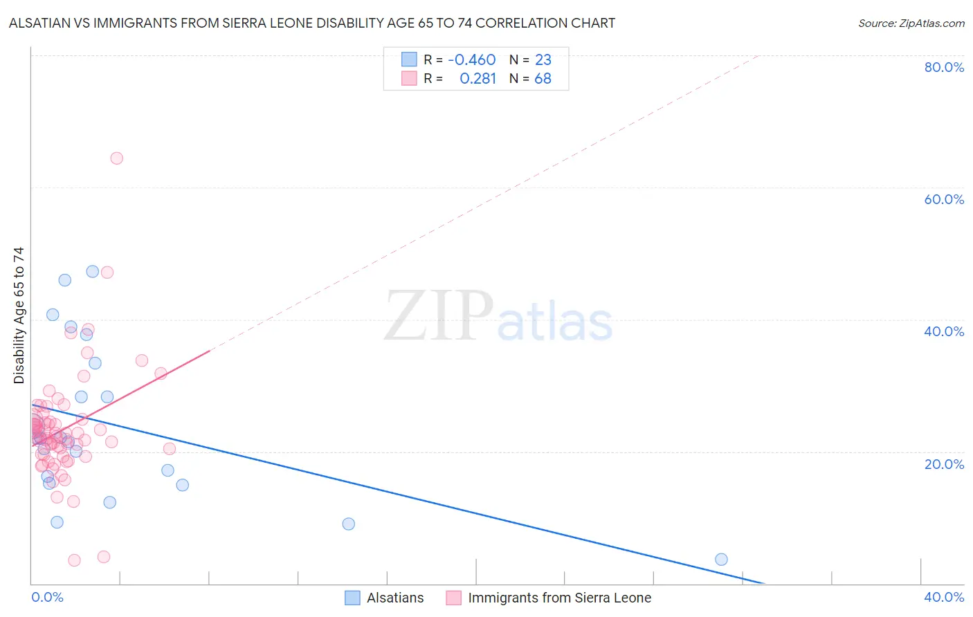 Alsatian vs Immigrants from Sierra Leone Disability Age 65 to 74
