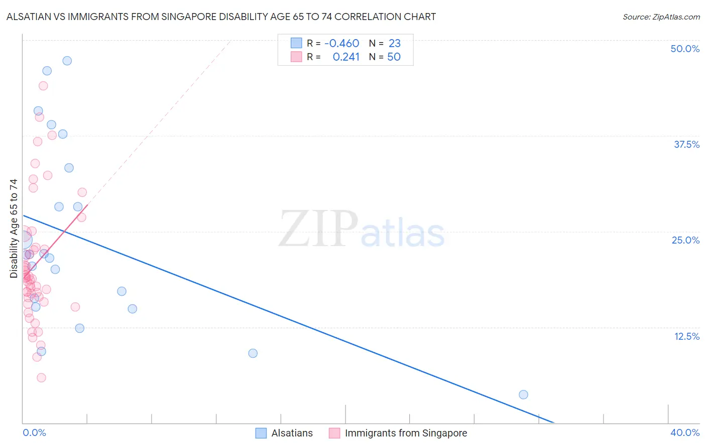 Alsatian vs Immigrants from Singapore Disability Age 65 to 74