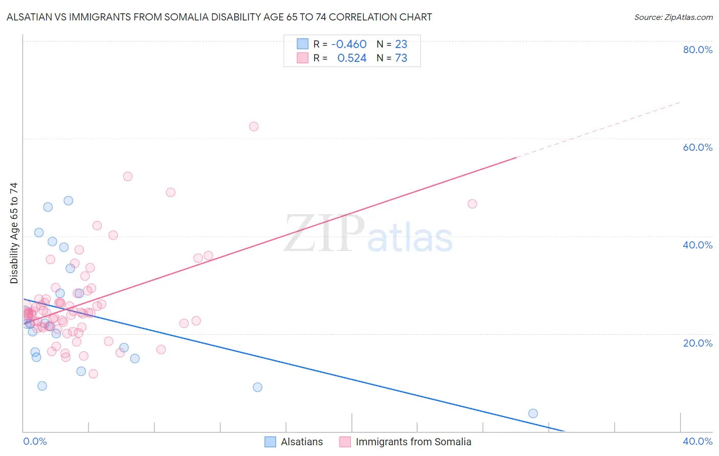 Alsatian vs Immigrants from Somalia Disability Age 65 to 74